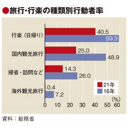 コロナ下の旅行・行楽、半数に満たず　自己啓発は増加　総務省調査