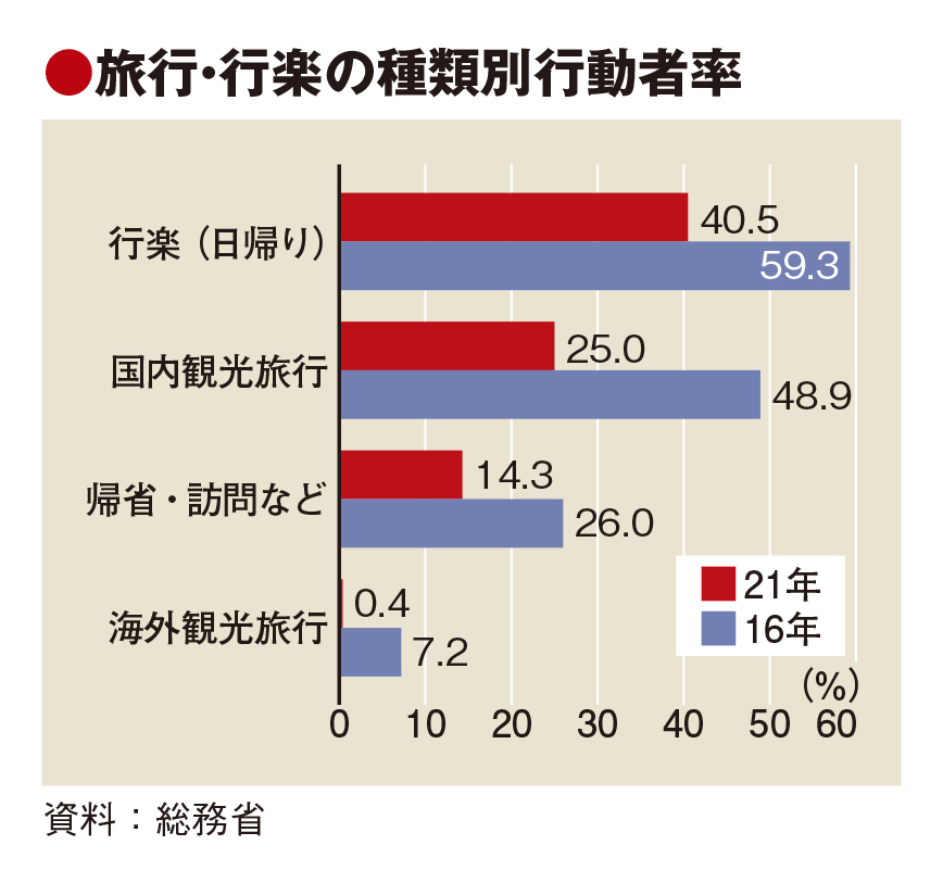 コロナ下の旅行・行楽、半数に満たず 自己啓発は増加 総務省調査 - トラベルジャーナル