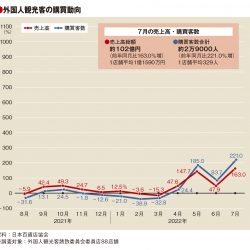 7月の百貨店外客売上高2.6倍　1店舗平均1億円台に回復