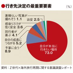 Z世代の海外旅行、攻略はSNS選び　ミレニアル世代と相違点　予約はツアーが人気