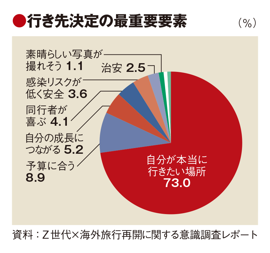 Z世代の海外旅行、攻略はSNS選び　ミレニアル世代と相違点　予約はツアーが人気