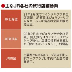 JR四国、駅の旅行店舗を大幅縮小　利用客の減少受け　5支店は営業継続