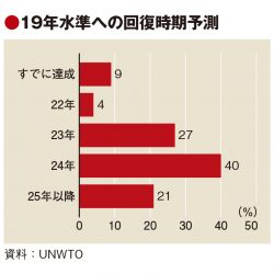 1～7月の国際旅行者、前年の2.7倍　UNWTO統計　回復時期見通しは悪化