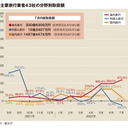 主要旅行業者の7月取扱額60％増　海外6倍　訪日は95％減