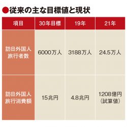 年度内に観光立国推進基本計画　岸田首相が策定指示　25年までの3カ年