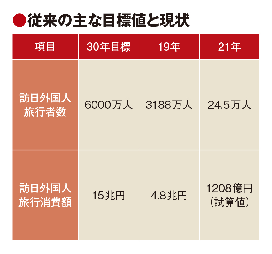 年度内に観光立国推進基本計画　岸田首相が策定指示　25年までの3カ年