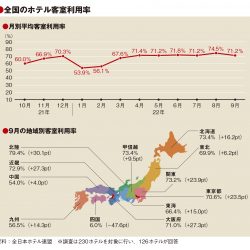 9月の客室利用率71.2％　関東・近畿が回復　台風でばらつき