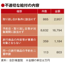 GoToで不適切給付2億円　会計検査院、確認のずさんさ指摘　国庫への返還要求