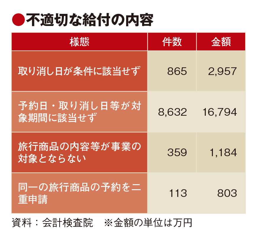 GoToで不適切給付2億円　会計検査院、確認のずさんさ指摘　国庫への返還要求