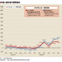 8月の百貨店外客売上高2.8倍　客数3.5倍　単価は減少続く