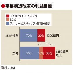 ジャルセールス、役目終え解散へ　ソリューション営業に人材集中　航空券以外の商材拡大