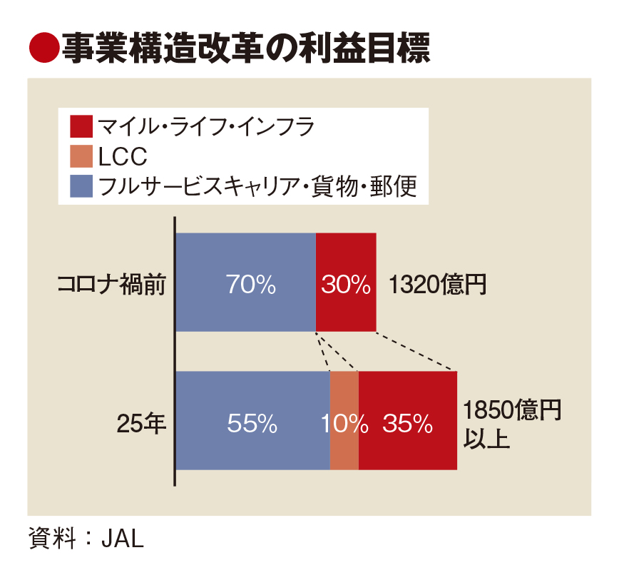 ジャルセールス、役目終え解散へ　ソリューション営業に人材集中　航空券以外の商材拡大