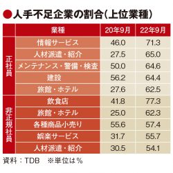 旅館・ホテルの人手不足深刻　TDB調査　業界復活のボトルネックに