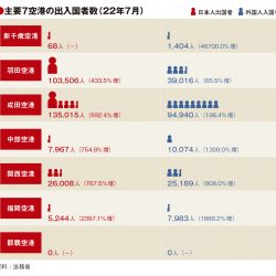 主要空港の7月利用実績、首都圏の日本人出国者回復　新千歳も再開