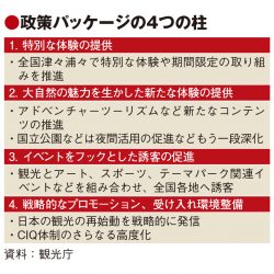 訪日旅行回復へ省庁の施策総動員　特別な体験の提供など柱　早期に消費5兆円超へ