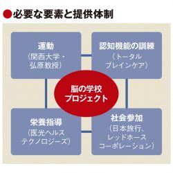 日旅、認知症予防の新プロジェクト　ICT活用で生涯現役社会を実現　自治体に提案