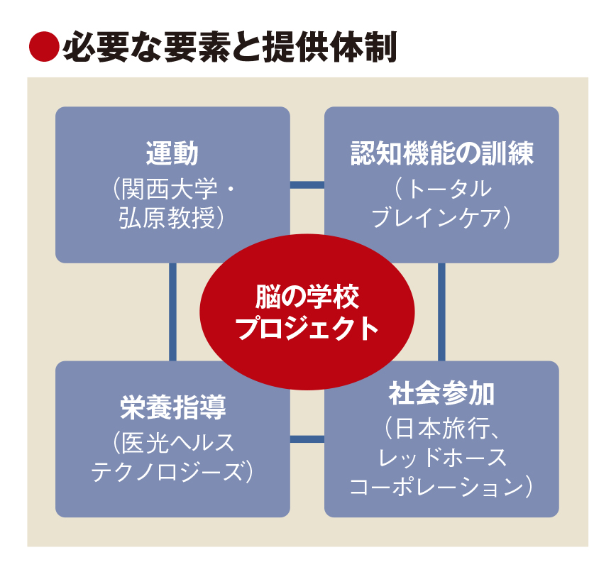 日旅、認知症予防の新プロジェクト　ICT活用で生涯現役社会を実現　自治体に提案