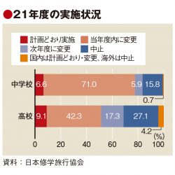 21年度の修学旅行、中止は大幅減　日修協調査　コロナ禍でも時期変更して実施