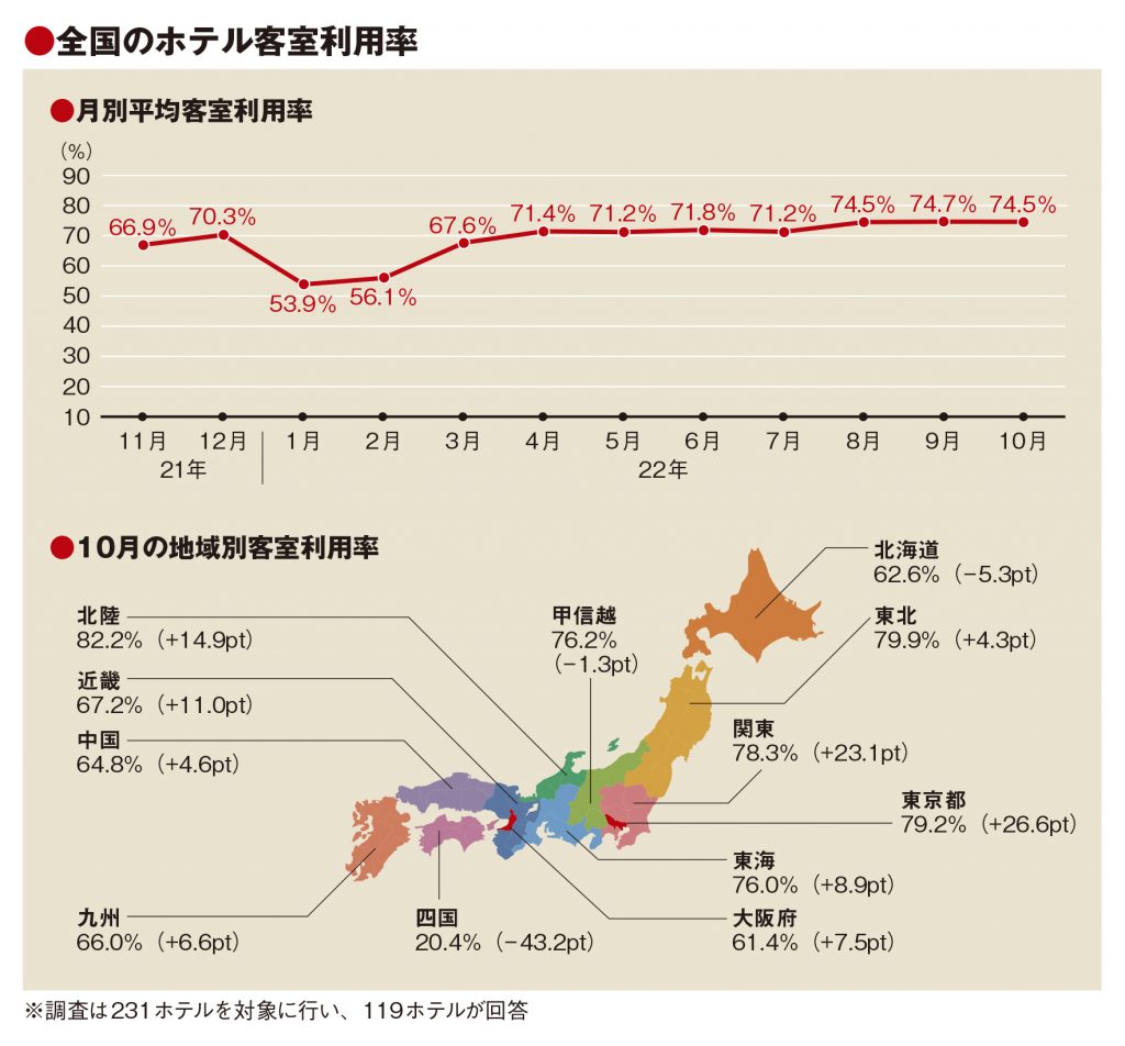 10月の客室利用率74.5％　全国旅行支援の影響に地域差　東京は大幅回復