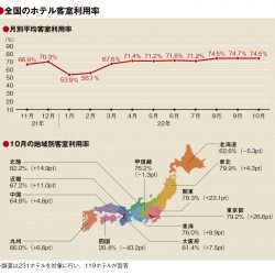 10月の客室利用率74.5％　全国旅行支援の影響に地域差　東京は大幅回復