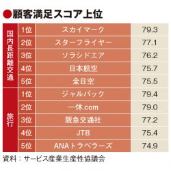 スカイマーク、顧客満足度1位に復帰　旅行部門はジャルパックがトップ維持