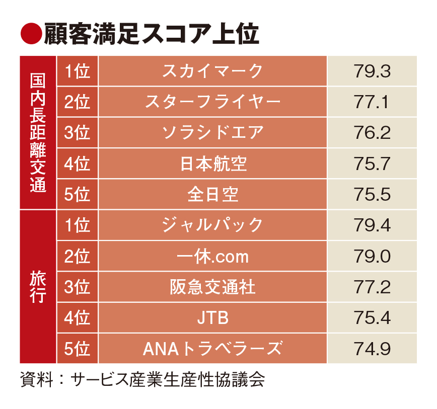 スカイマーク、顧客満足度1位に復帰　旅行部門はジャルパックがトップ維持