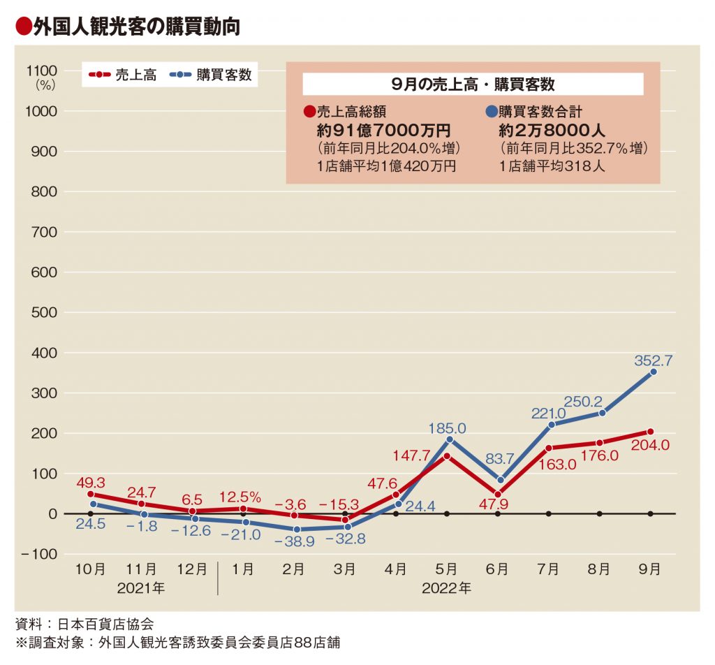 9月の百貨店外客売上高3倍　19年比64％減　客数は4.5倍