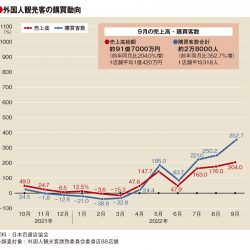 9月の百貨店外客売上高3倍　19年比64％減　客数は4.5倍