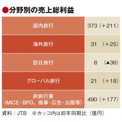 海外旅行「完全回復に2～3年」　JTB山北社長　業績の下振れリスクに