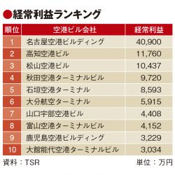 空港ビル会社、赤字幅が縮小　売上高は回復基調　TSR調査