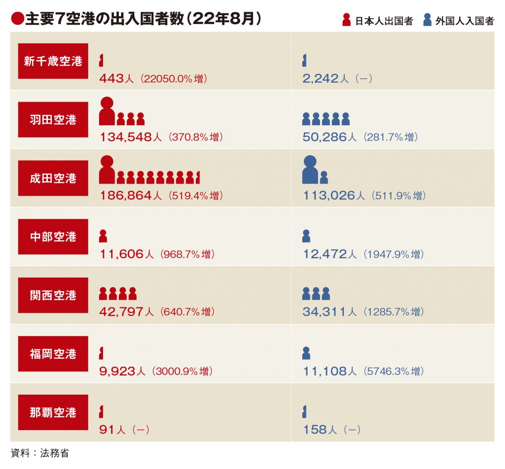 主要7空港すべて国際線再開　8月実績　2年4カ月ぶり