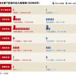 主要7空港すべて国際線再開　8月実績　2年4カ月ぶり