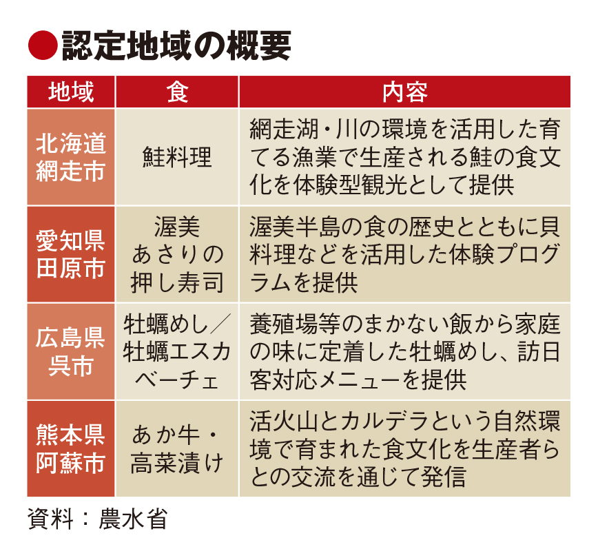 農村の食の魅力発信、4地域認定　農水省、訪日外国人の誘致支援