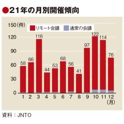 21年の国際会議、開催わずか29件　JNTO統計　入国制限で87％減　リモート型は急増