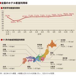11月の客室利用率78.6％　関東・北陸80％超え　北海道は低調