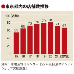 都内のアンテナショップ、2年連続減少　目立つ独立店舗の閉館　売り上げは回復