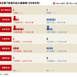 主要空港の9月実績、韓国市場拡大で底上げ　那覇は再びゼロ