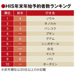 海外旅行先、ソウルに首位交代　HIS年末年始予約　韓国の回復率5割でハワイに差