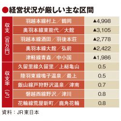 JR東日本、ローカル線全区間の赤字続く　総額679億円　前年からは改善