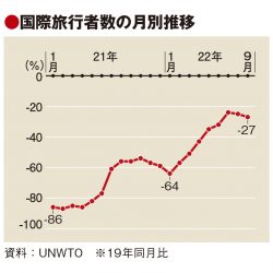 国際旅行、年内に35％減まで回復　UNWTO推計　観光輸出額は2割減の1.3兆ドル