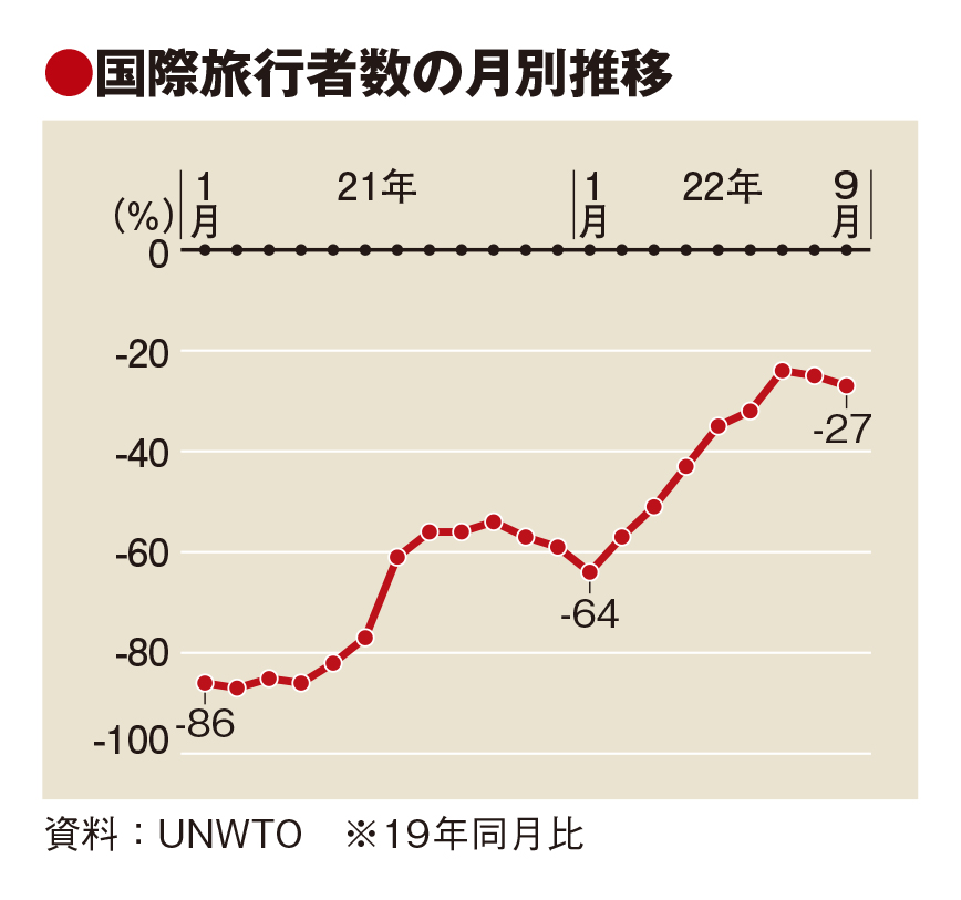 国際旅行、年内に35％減まで回復　UNWTO推計　観光輸出額は2割減の1.3兆ドル