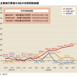 主要旅行業者の9月取扱額114％増　国内の回復進む　19年比プラスは2社