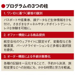 国際航空券に新リテールモデル　IATA推進、予約から決済まで単一記録で管理