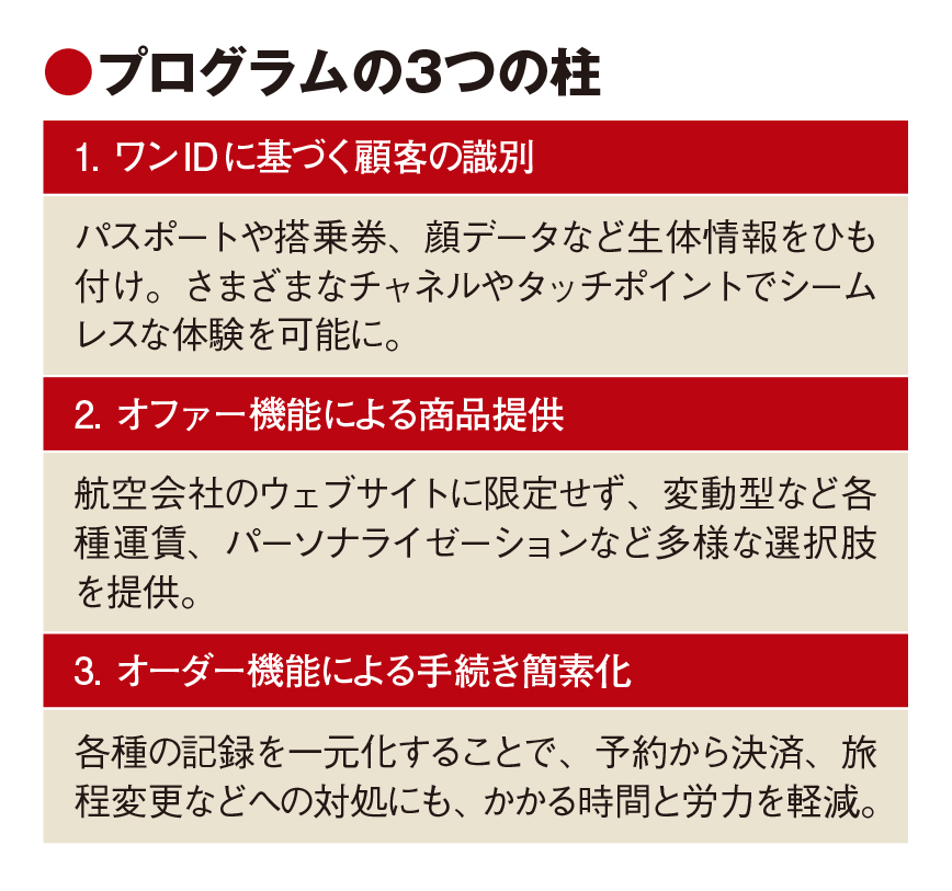 国際航空券に新リテールモデル　IATA推進、予約から決済まで単一記録で管理