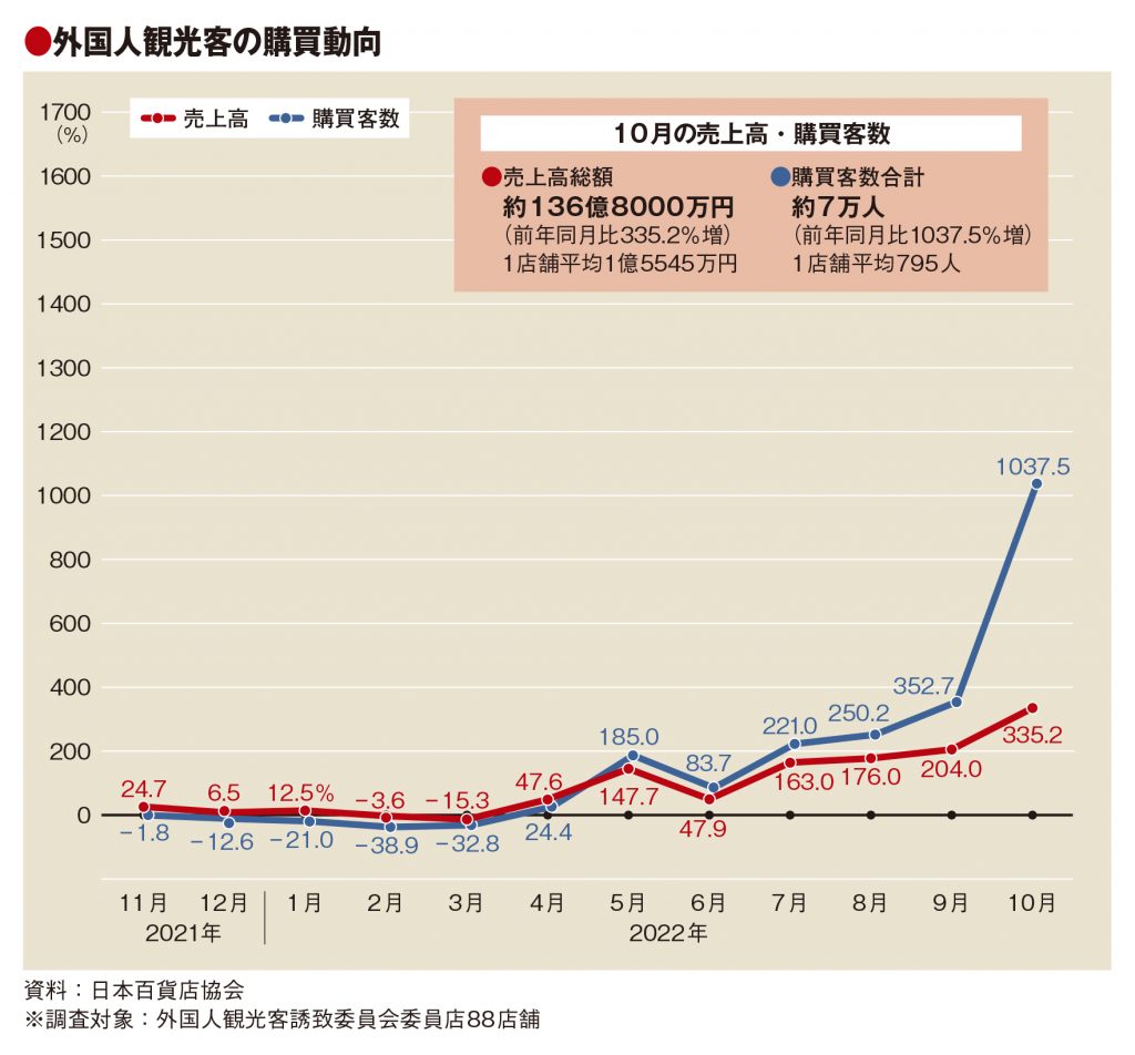 10月の百貨店外客売上高4.3倍　水際対策緩和で客数11倍