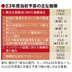 23年度観光庁予算、38％増の307億円　訪日市場回復へ誘致に本腰