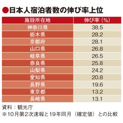 日本人宿泊者数、コロナ前超え　23都道府県でプラス　全国旅行支援が追い風