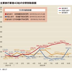 10月の総旅行取扱額106％増　国内旅行が19年86％まで回復