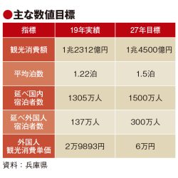 兵庫県、外国人消費単価倍増へ　新観光戦略案　テロワール旅でブランド確立