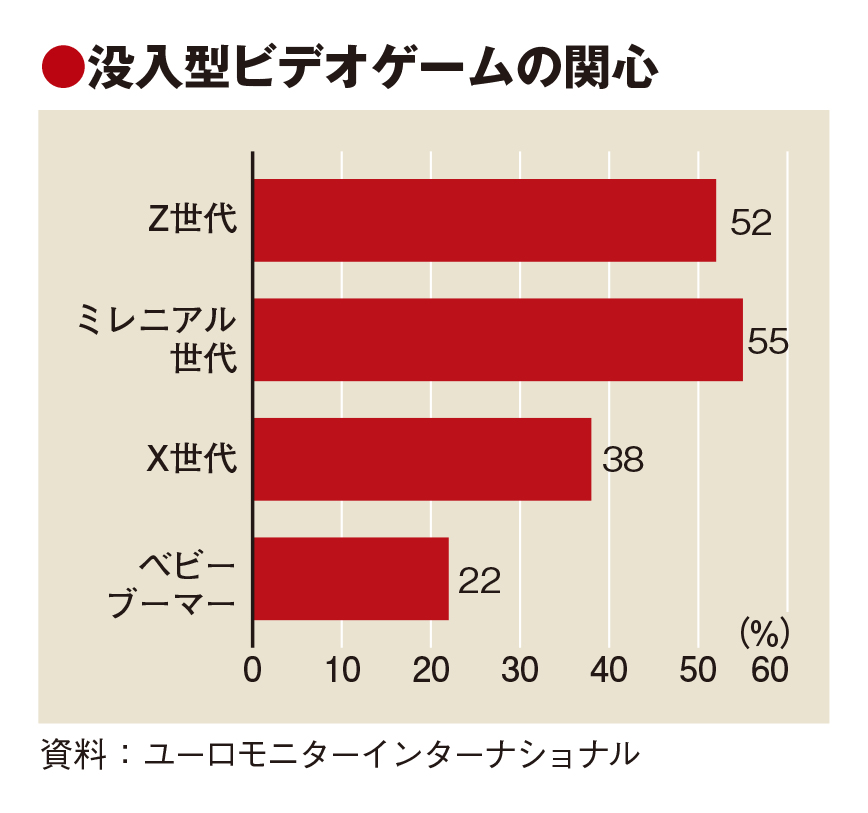 後払い決済やゲーム市場に商機　ユーロモニター23年トレンド予測　支出抑制の中で